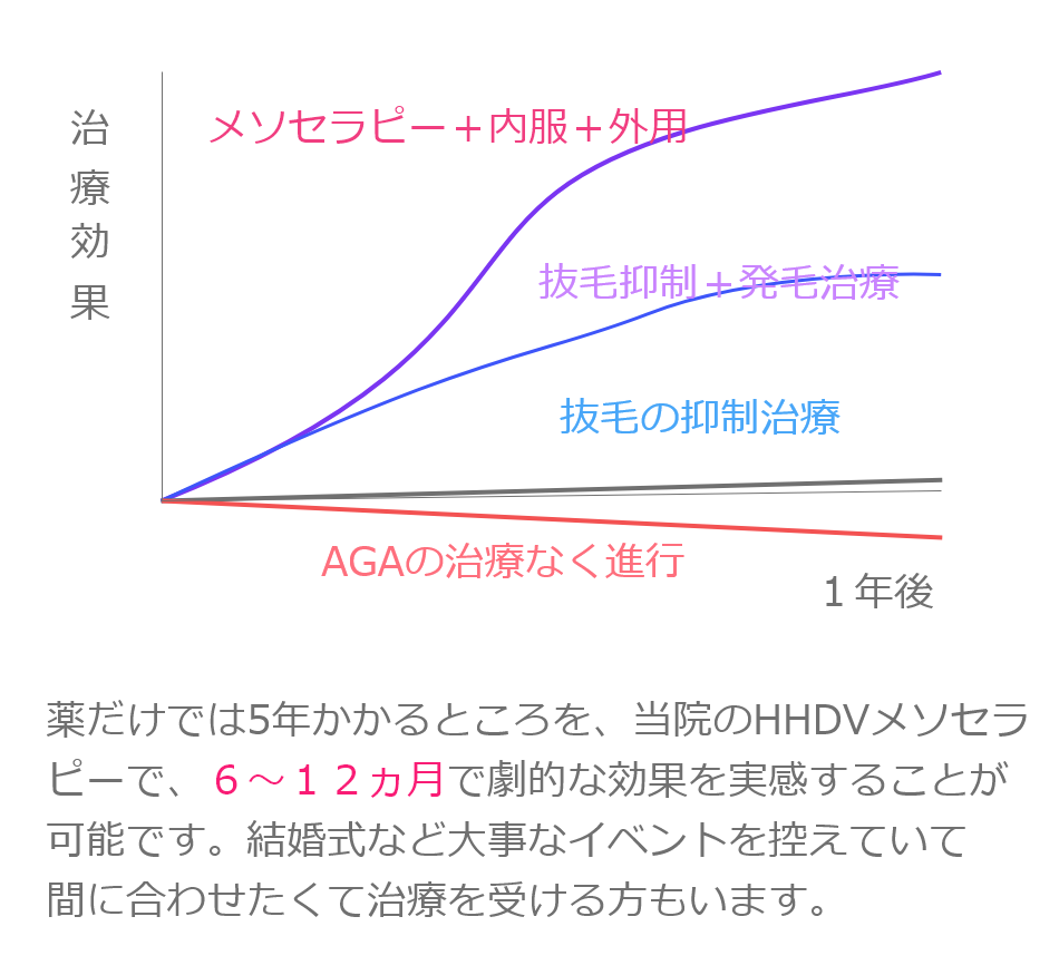 メソセラピー比較グラフ