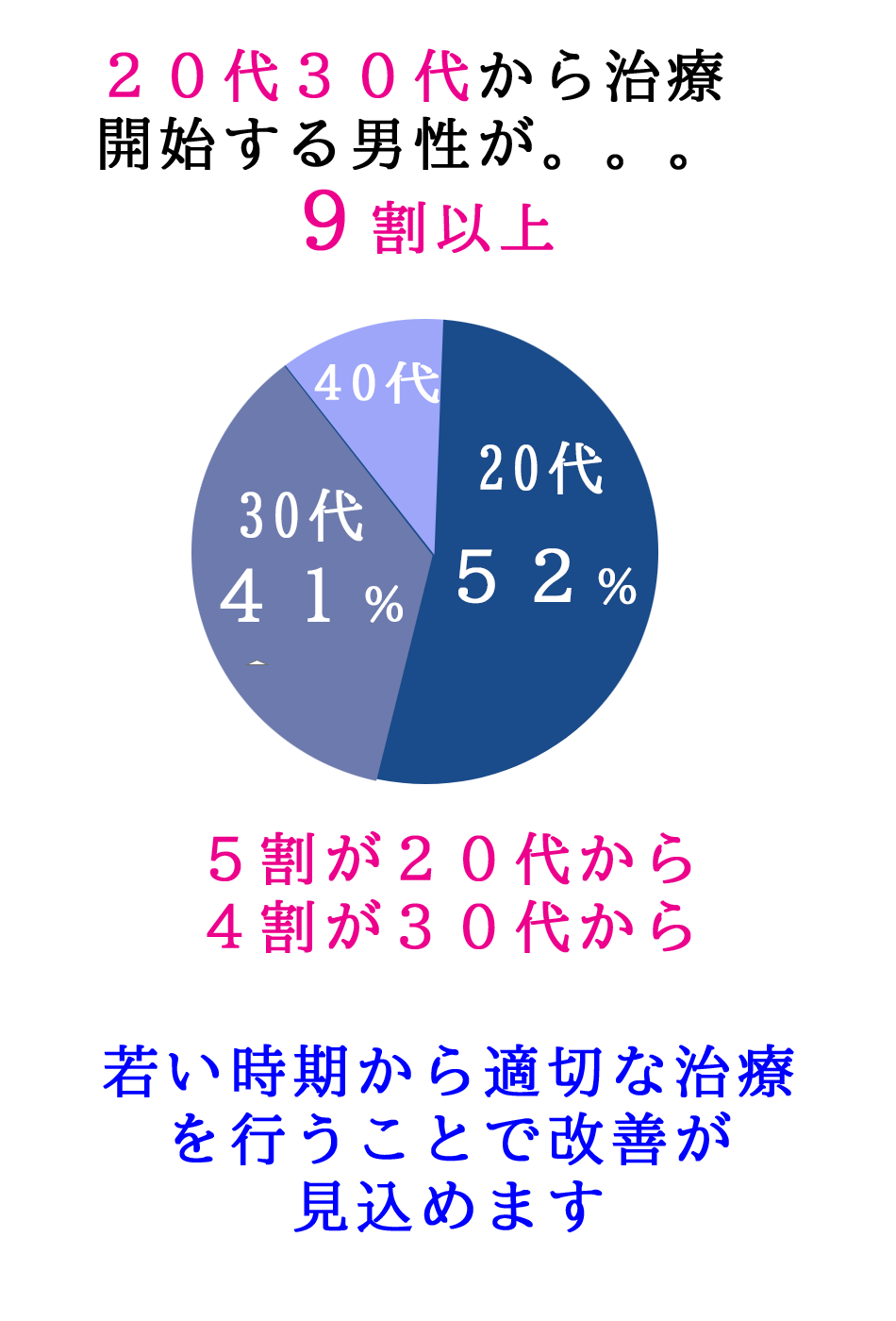 AGA治療では早くから治療を始めることで改善が見込めます